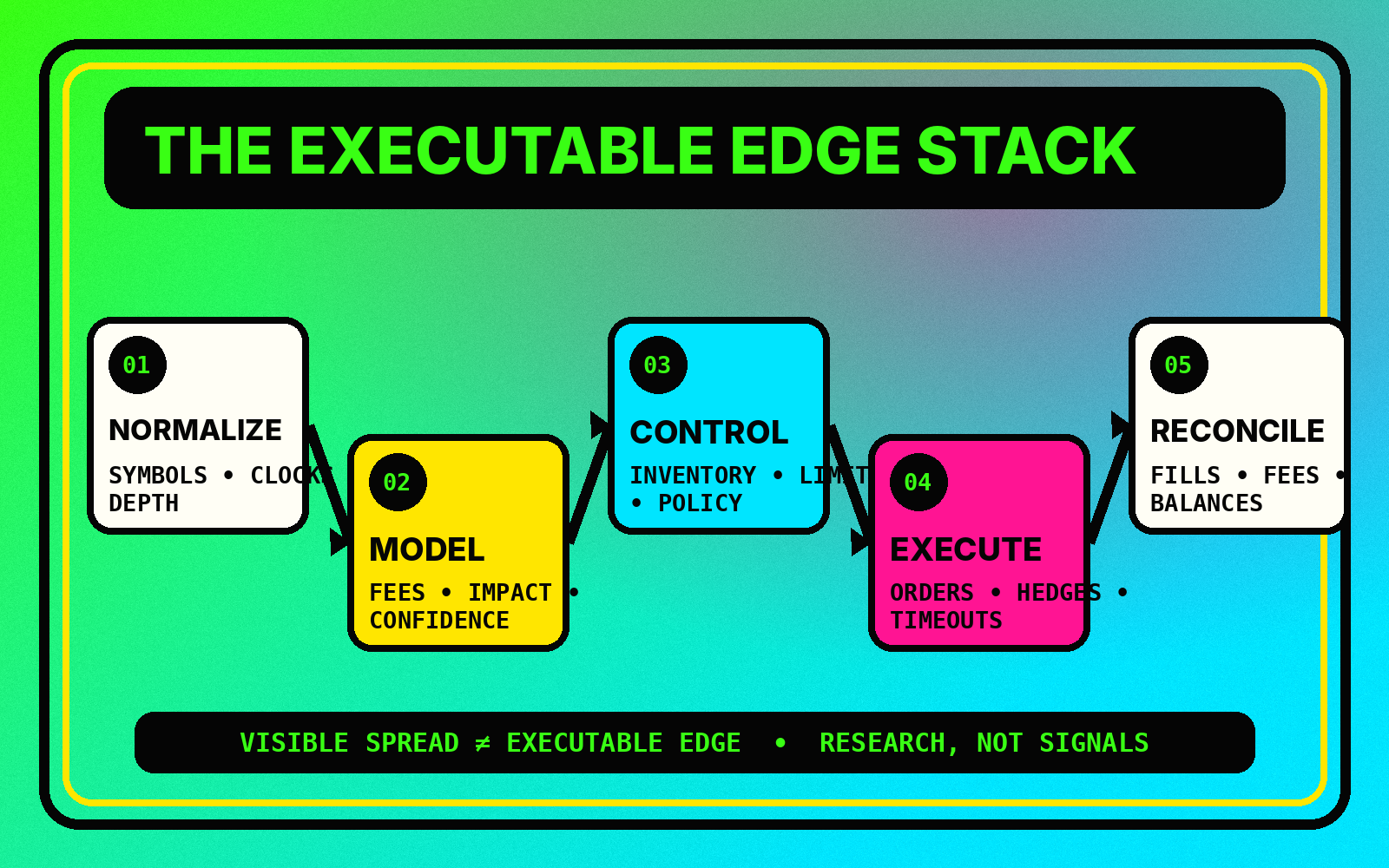 Diagram of the executable edge stack from data normalization through reconciliation